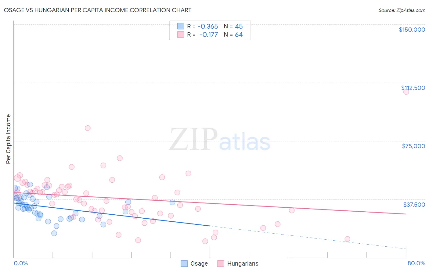 Osage vs Hungarian Per Capita Income