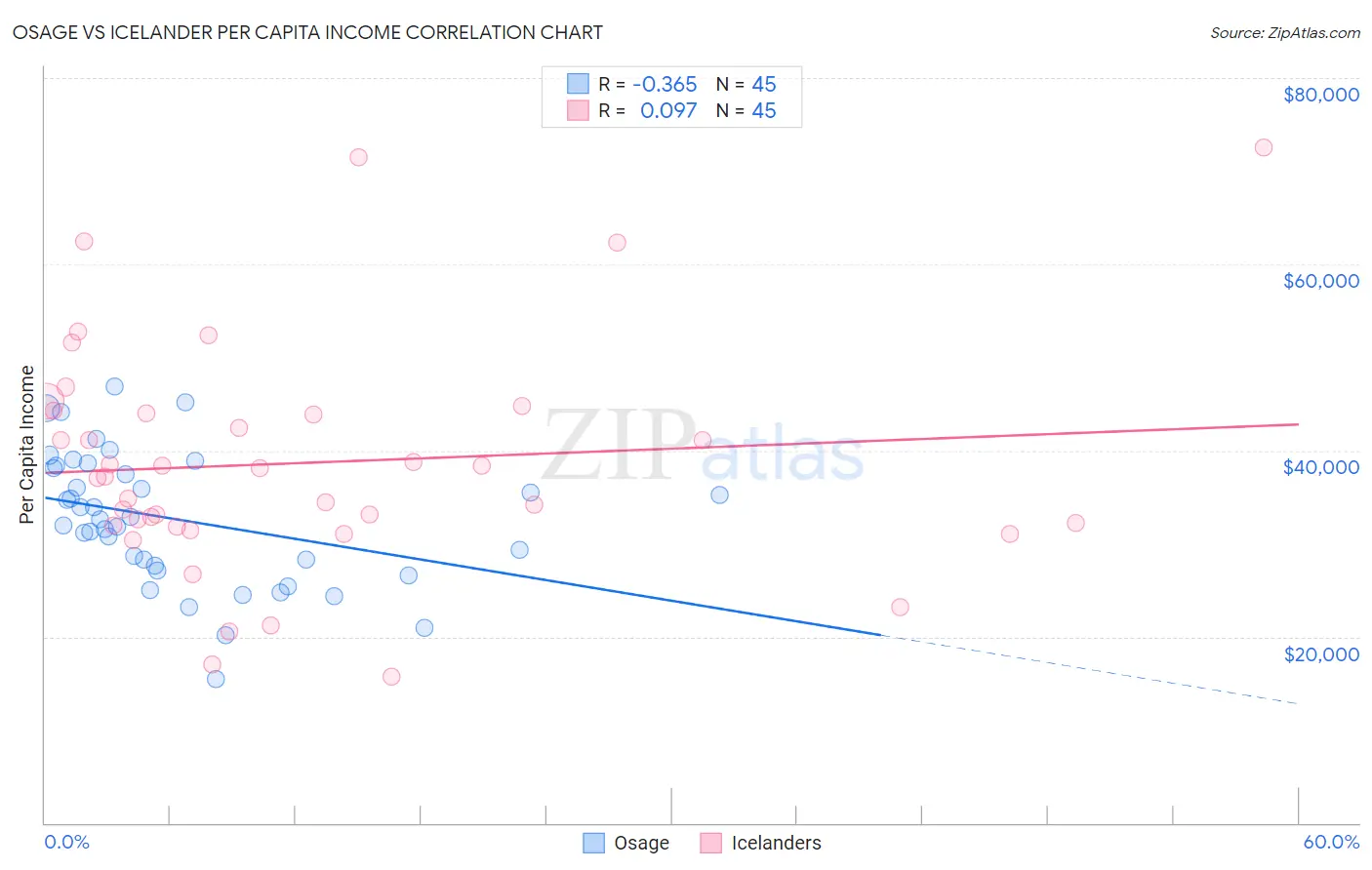 Osage vs Icelander Per Capita Income
