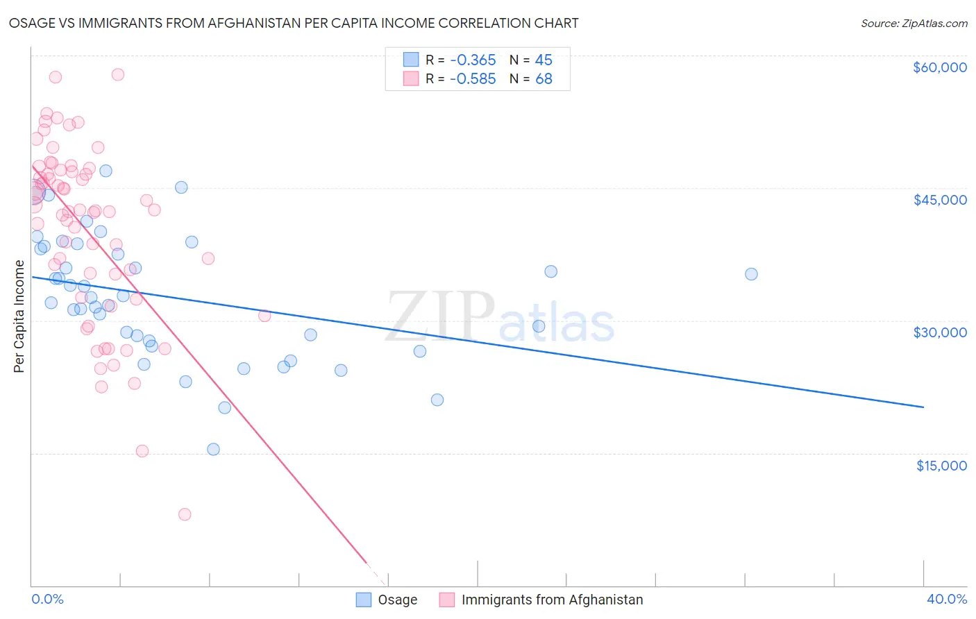 Osage vs Immigrants from Afghanistan Per Capita Income