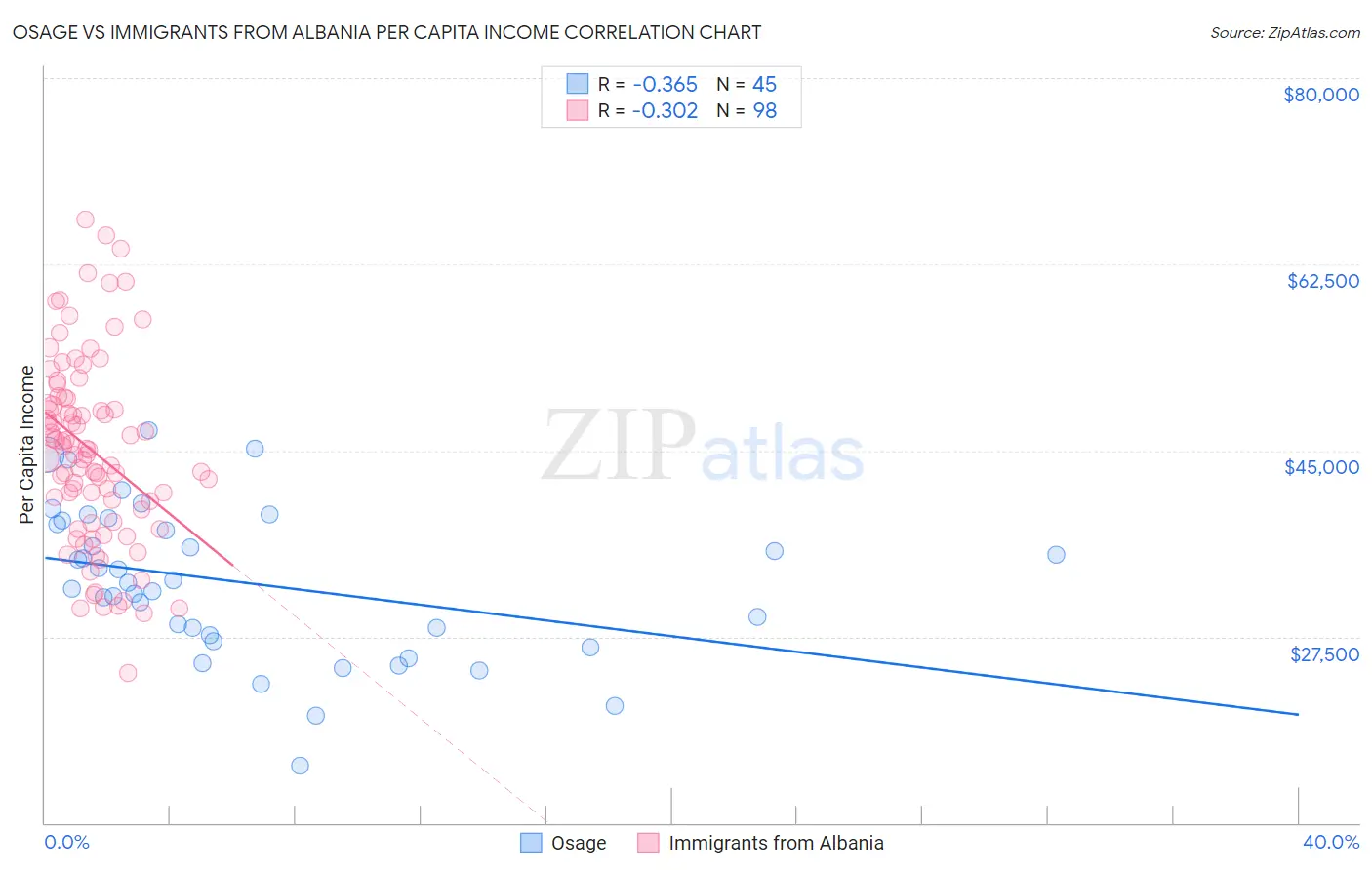Osage vs Immigrants from Albania Per Capita Income