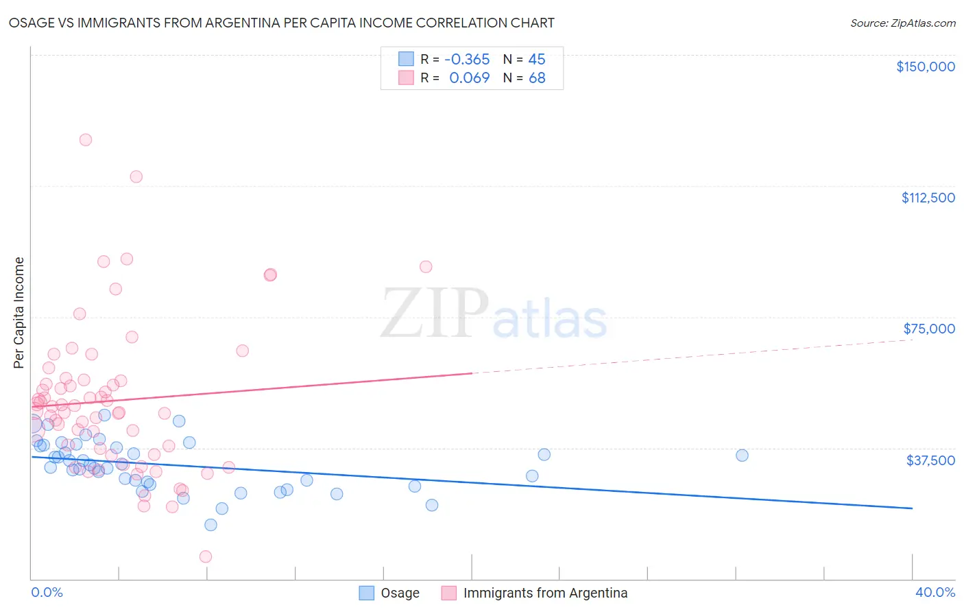 Osage vs Immigrants from Argentina Per Capita Income