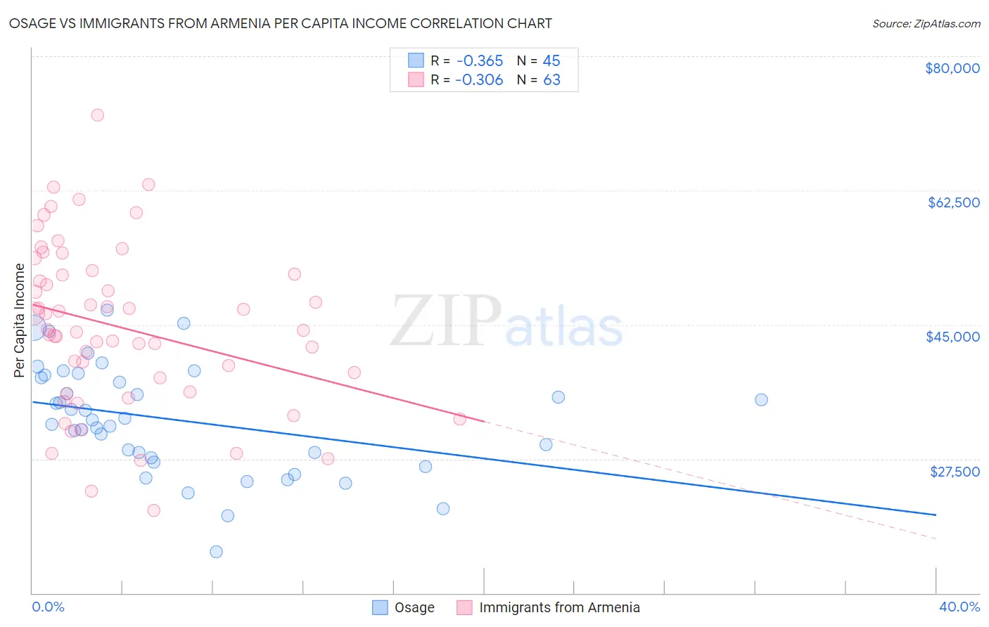 Osage vs Immigrants from Armenia Per Capita Income