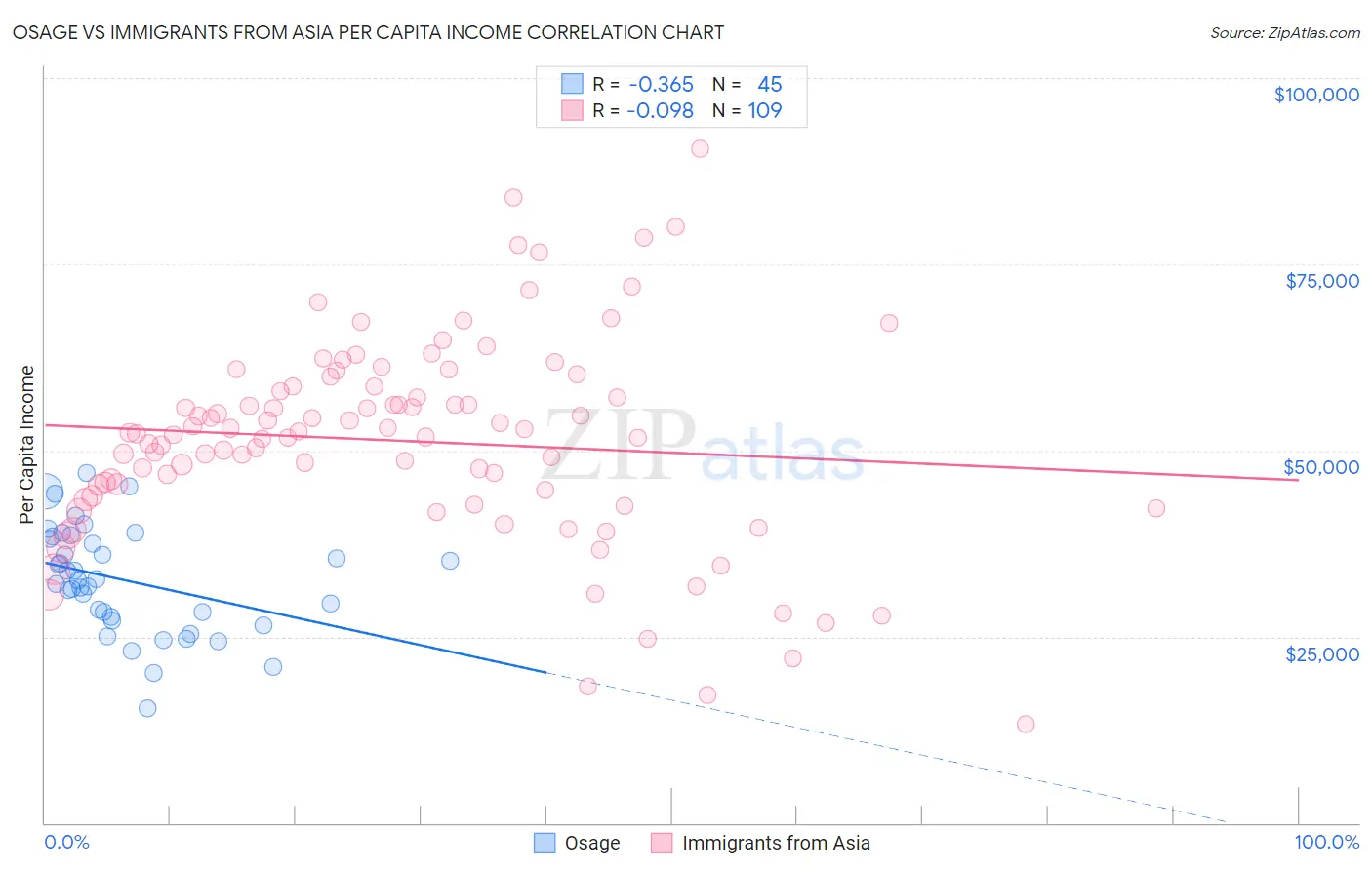 Osage vs Immigrants from Asia Per Capita Income