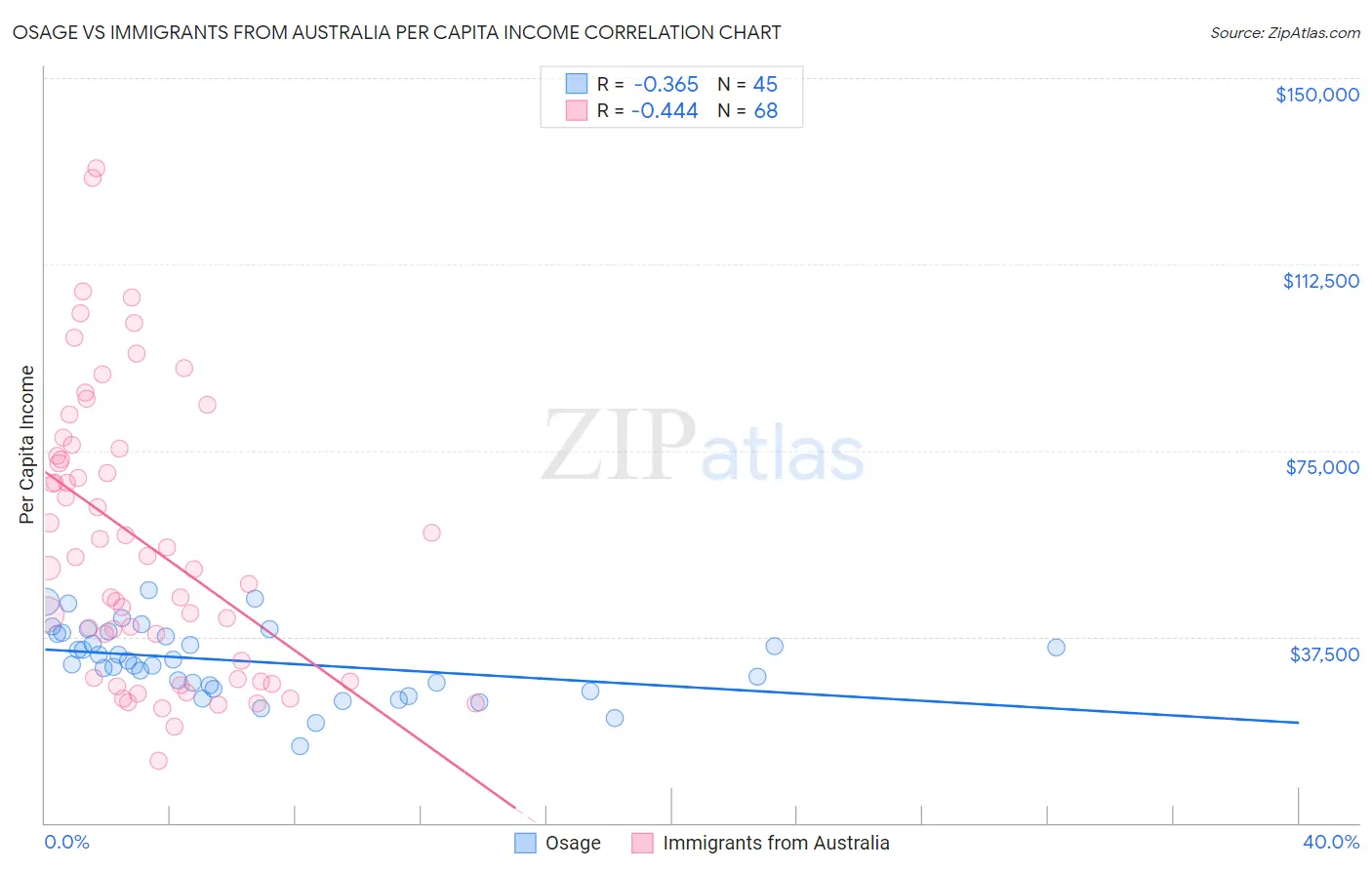Osage vs Immigrants from Australia Per Capita Income
