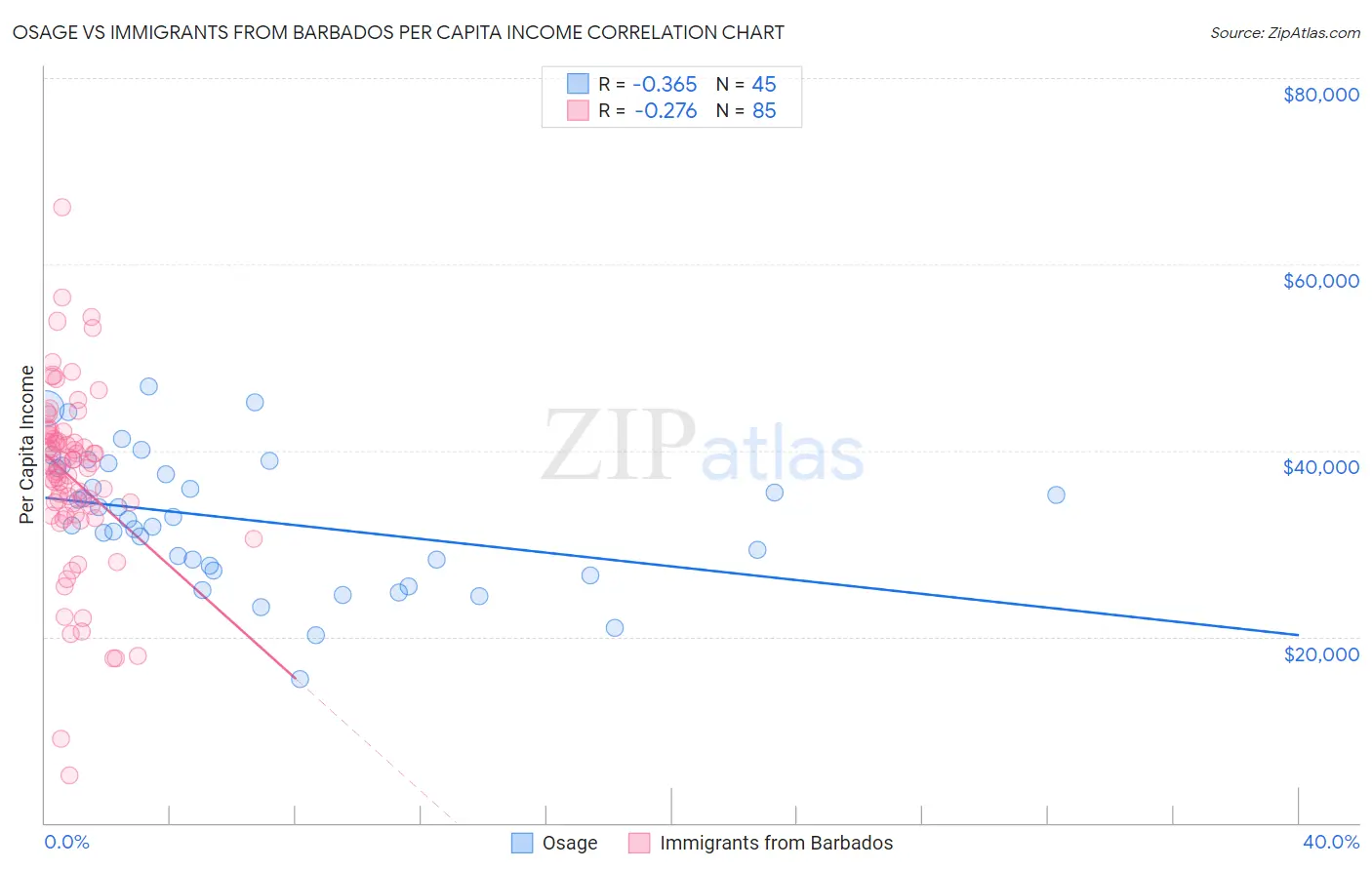 Osage vs Immigrants from Barbados Per Capita Income