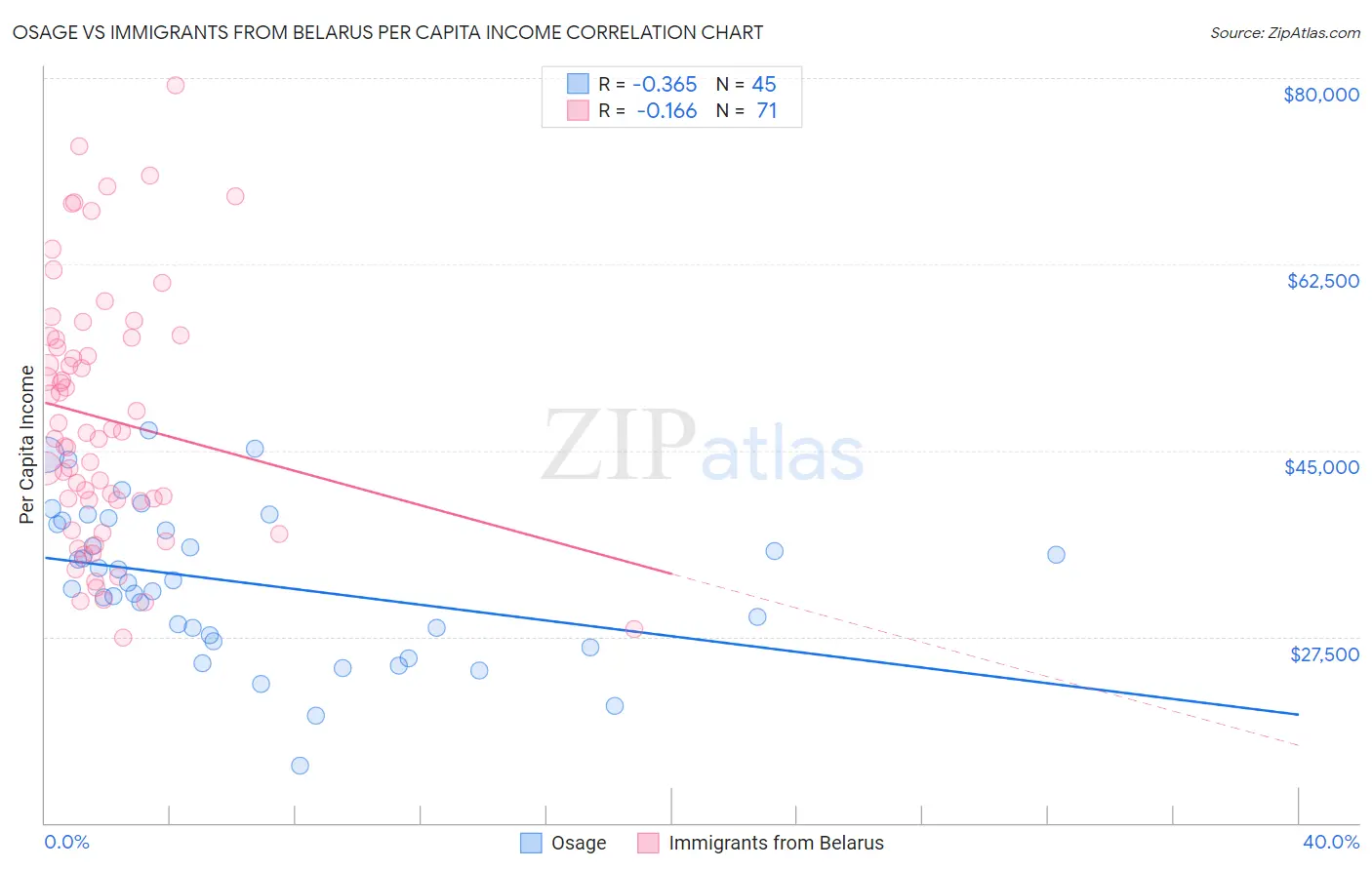 Osage vs Immigrants from Belarus Per Capita Income