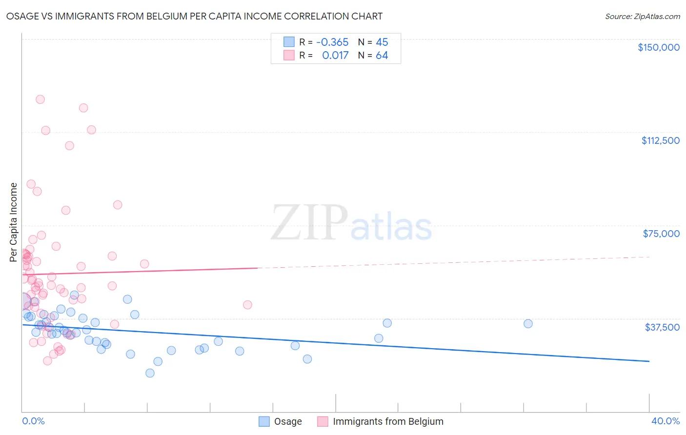 Osage vs Immigrants from Belgium Per Capita Income