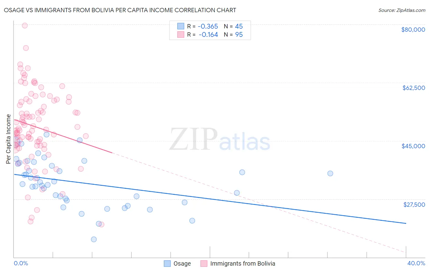Osage vs Immigrants from Bolivia Per Capita Income
