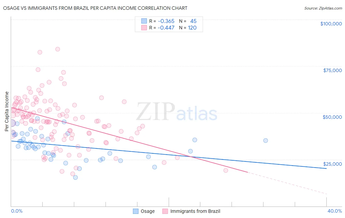 Osage vs Immigrants from Brazil Per Capita Income