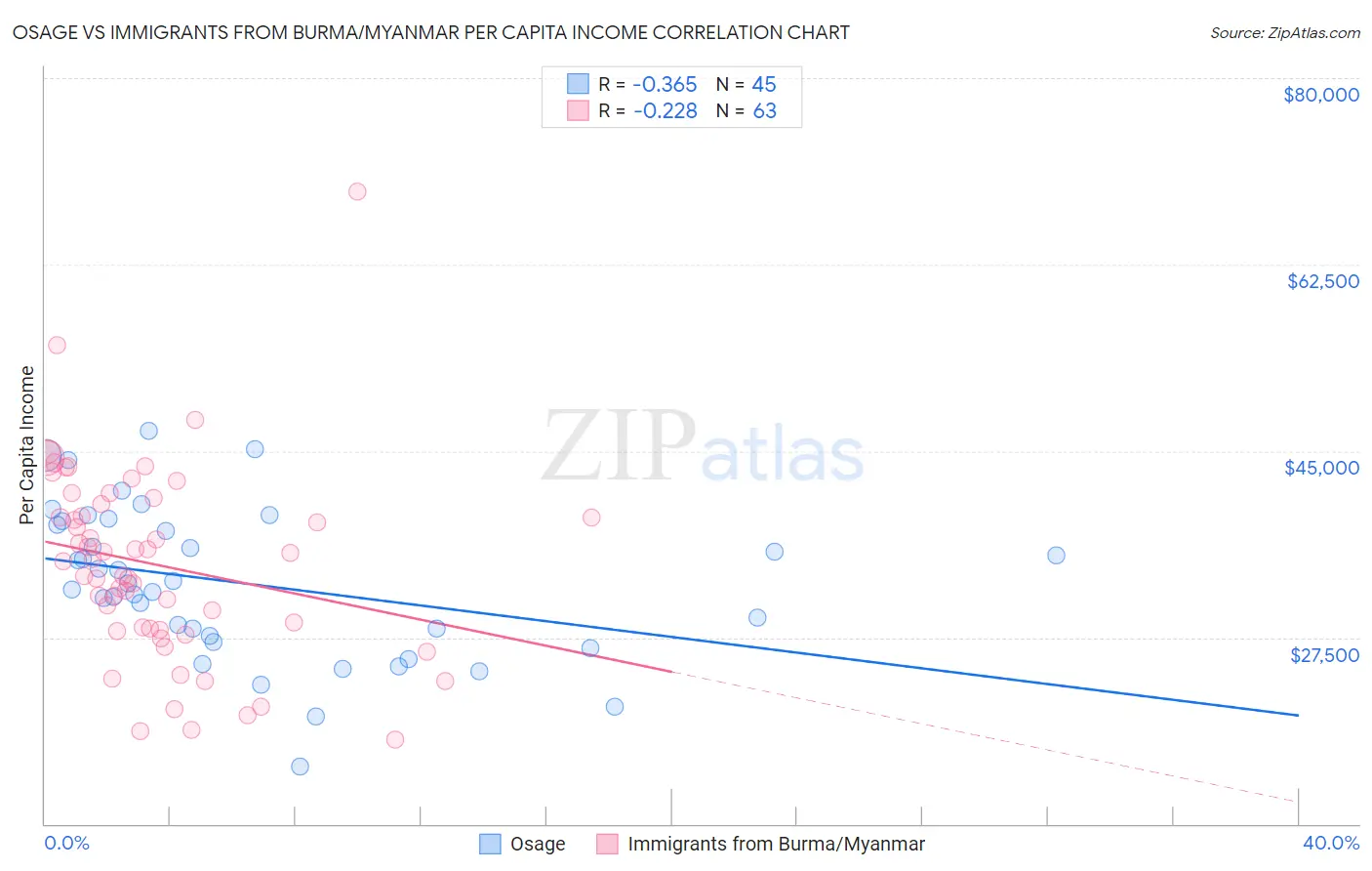 Osage vs Immigrants from Burma/Myanmar Per Capita Income
