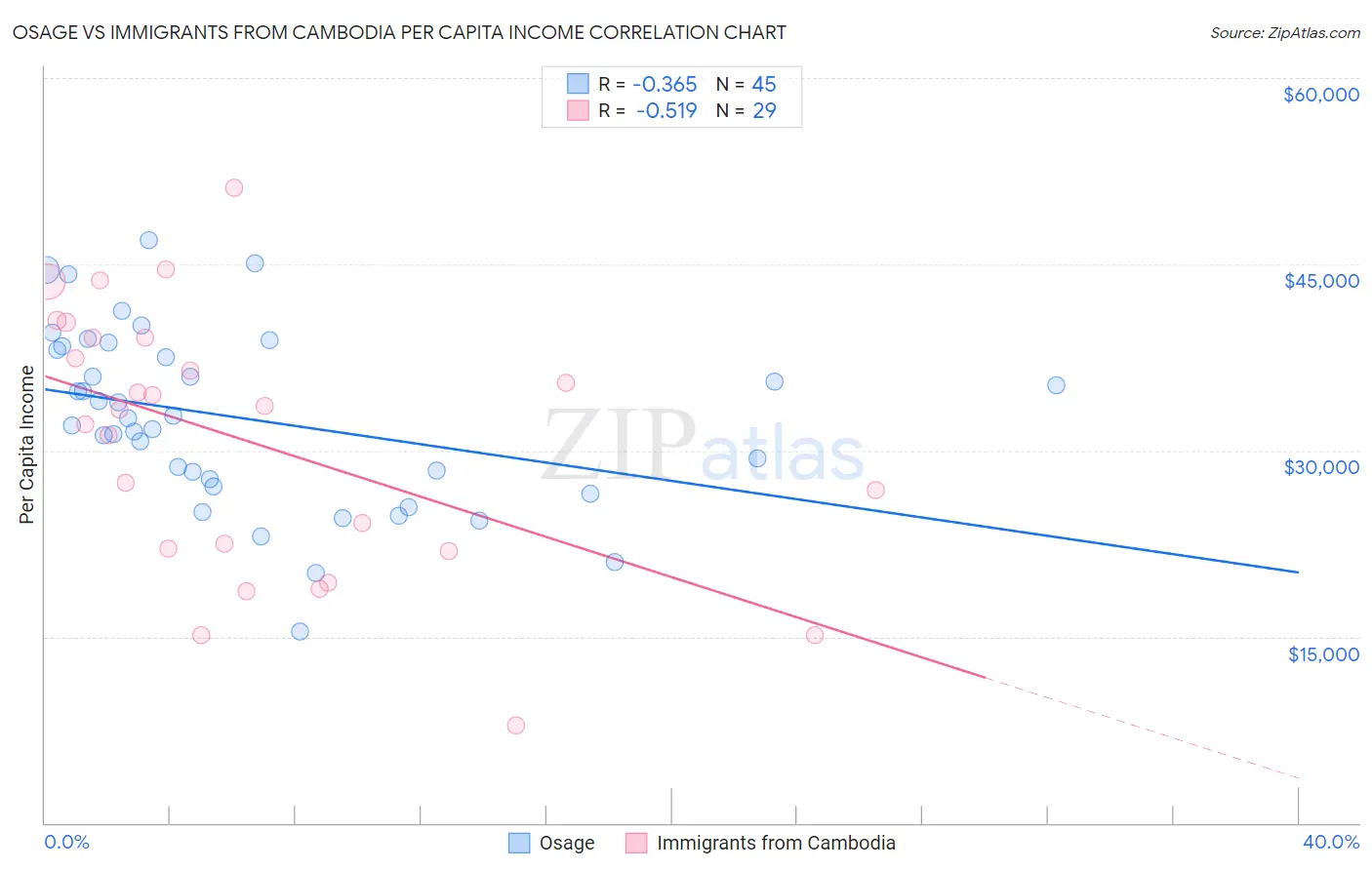 Osage vs Immigrants from Cambodia Per Capita Income