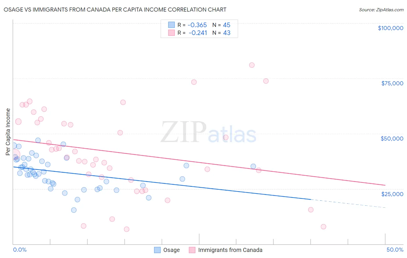 Osage vs Immigrants from Canada Per Capita Income