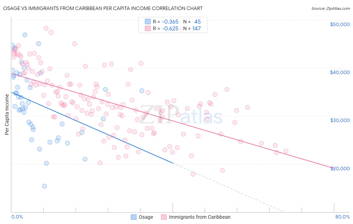 Osage vs Immigrants from Caribbean Per Capita Income