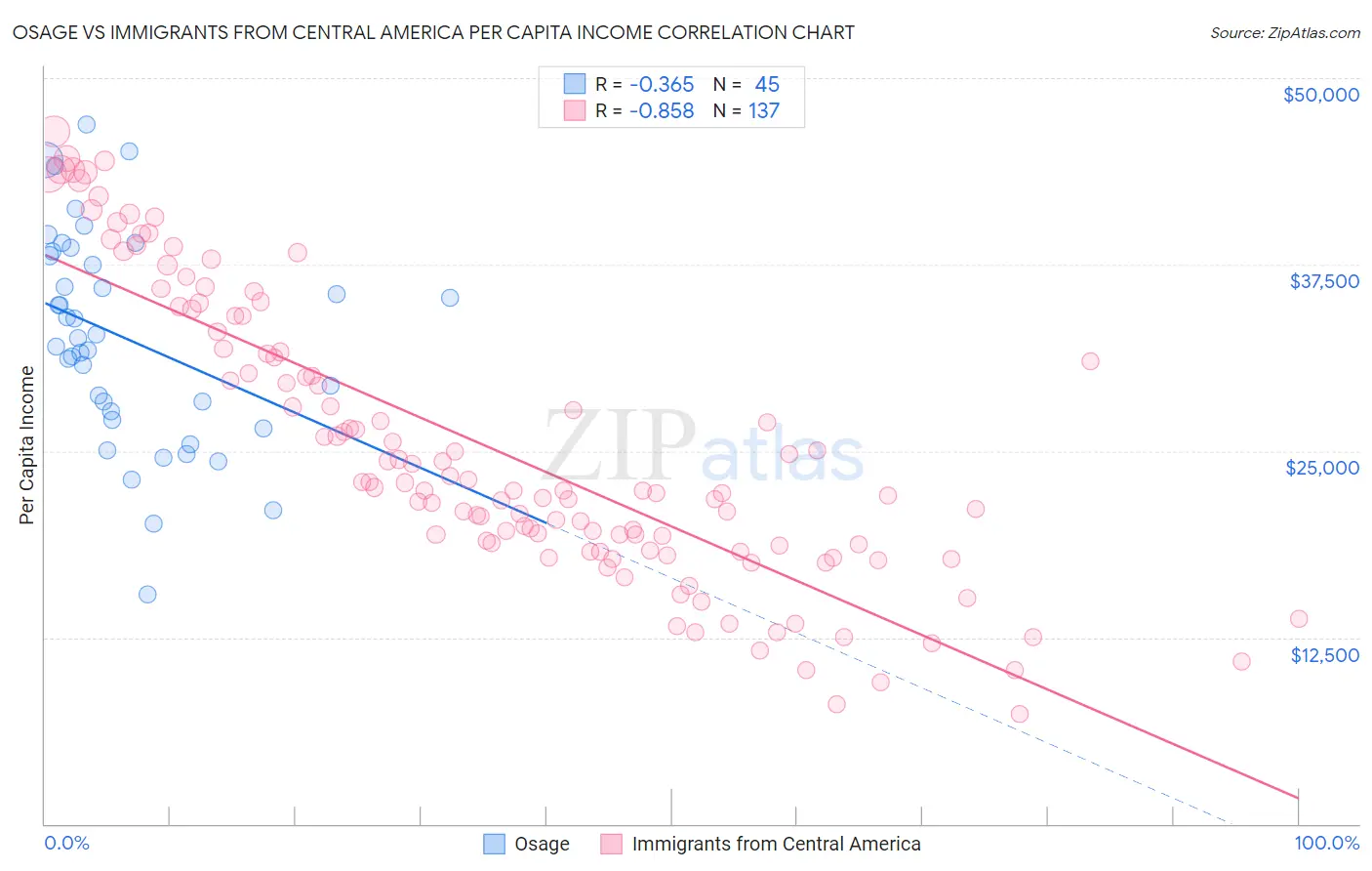 Osage vs Immigrants from Central America Per Capita Income