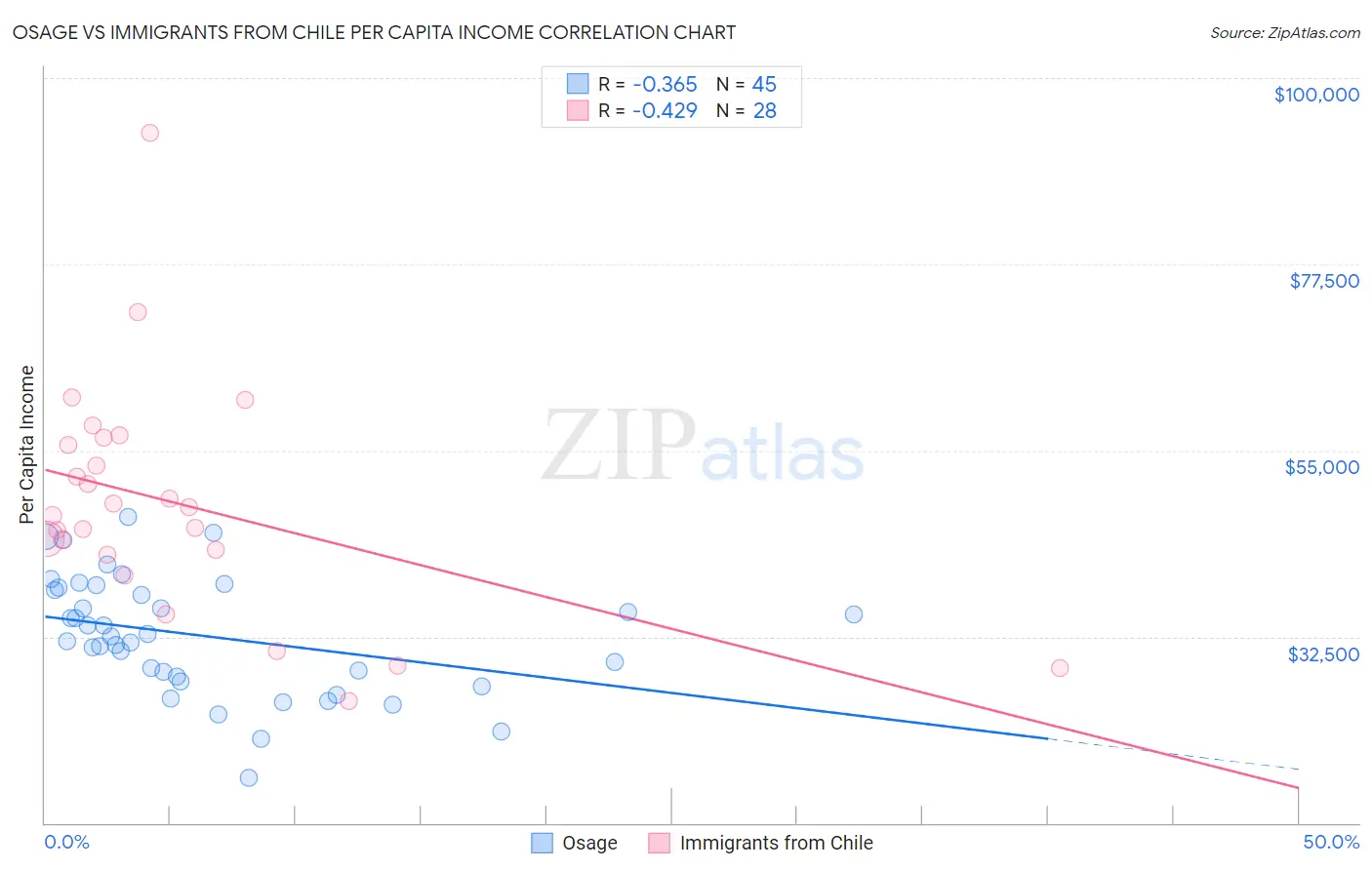 Osage vs Immigrants from Chile Per Capita Income