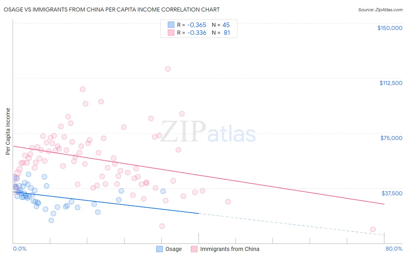 Osage vs Immigrants from China Per Capita Income