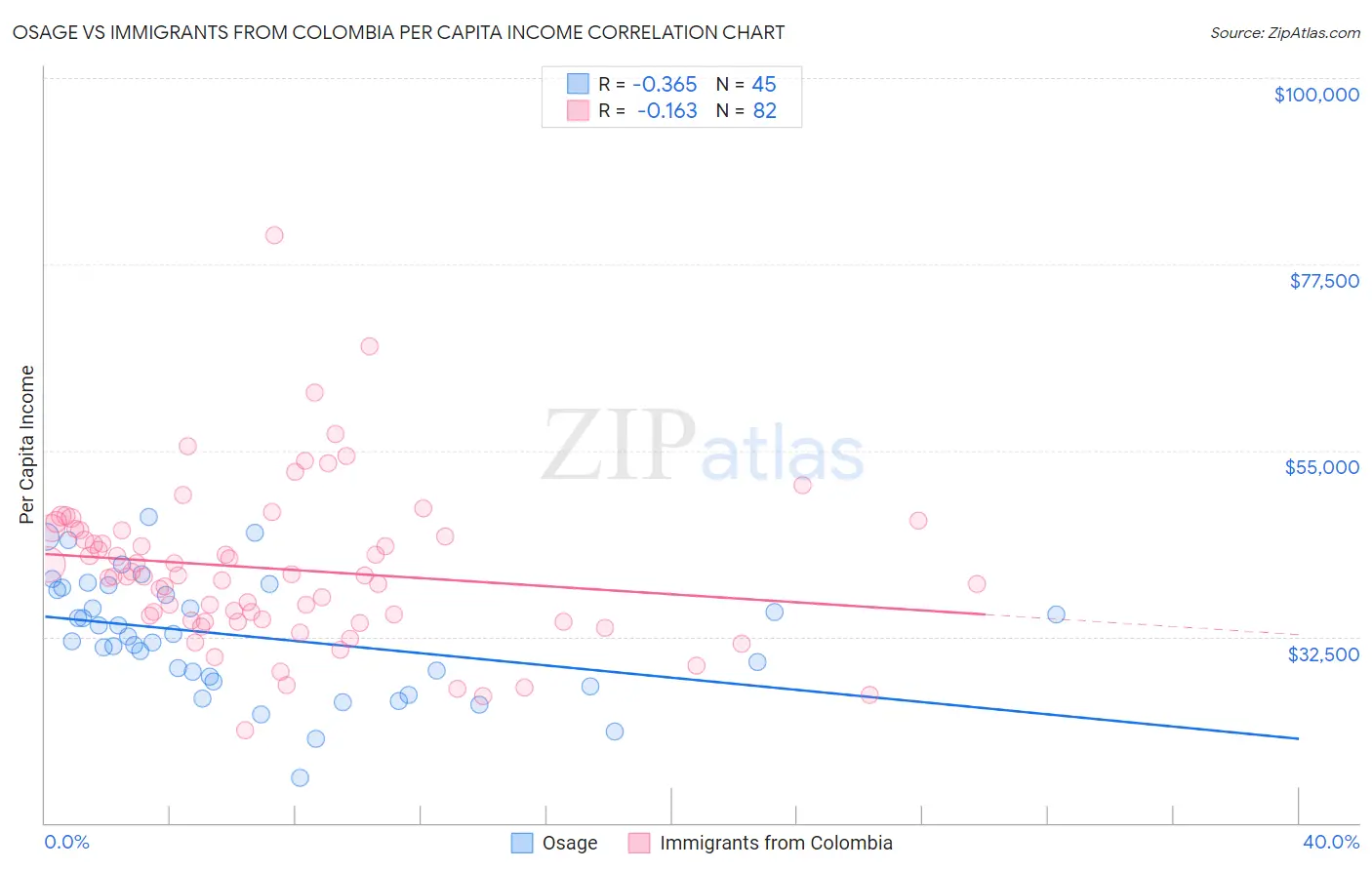 Osage vs Immigrants from Colombia Per Capita Income