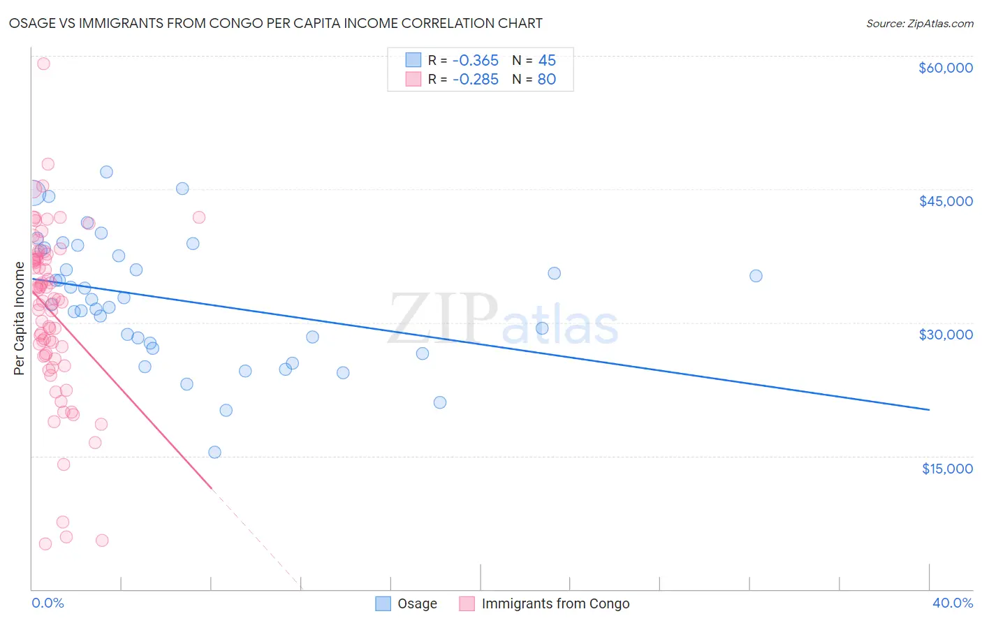 Osage vs Immigrants from Congo Per Capita Income