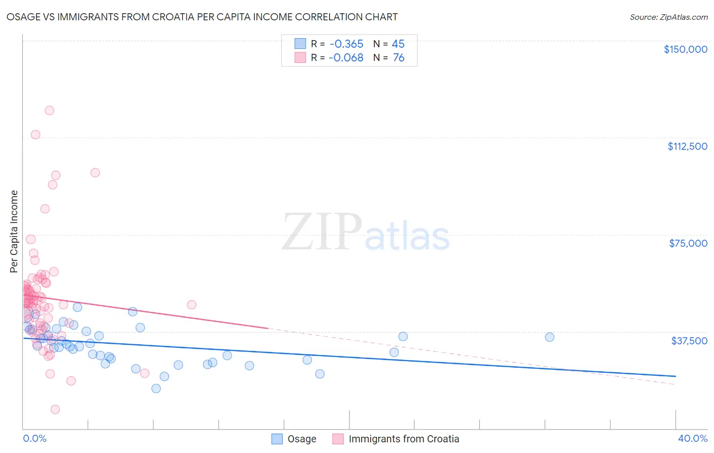 Osage vs Immigrants from Croatia Per Capita Income