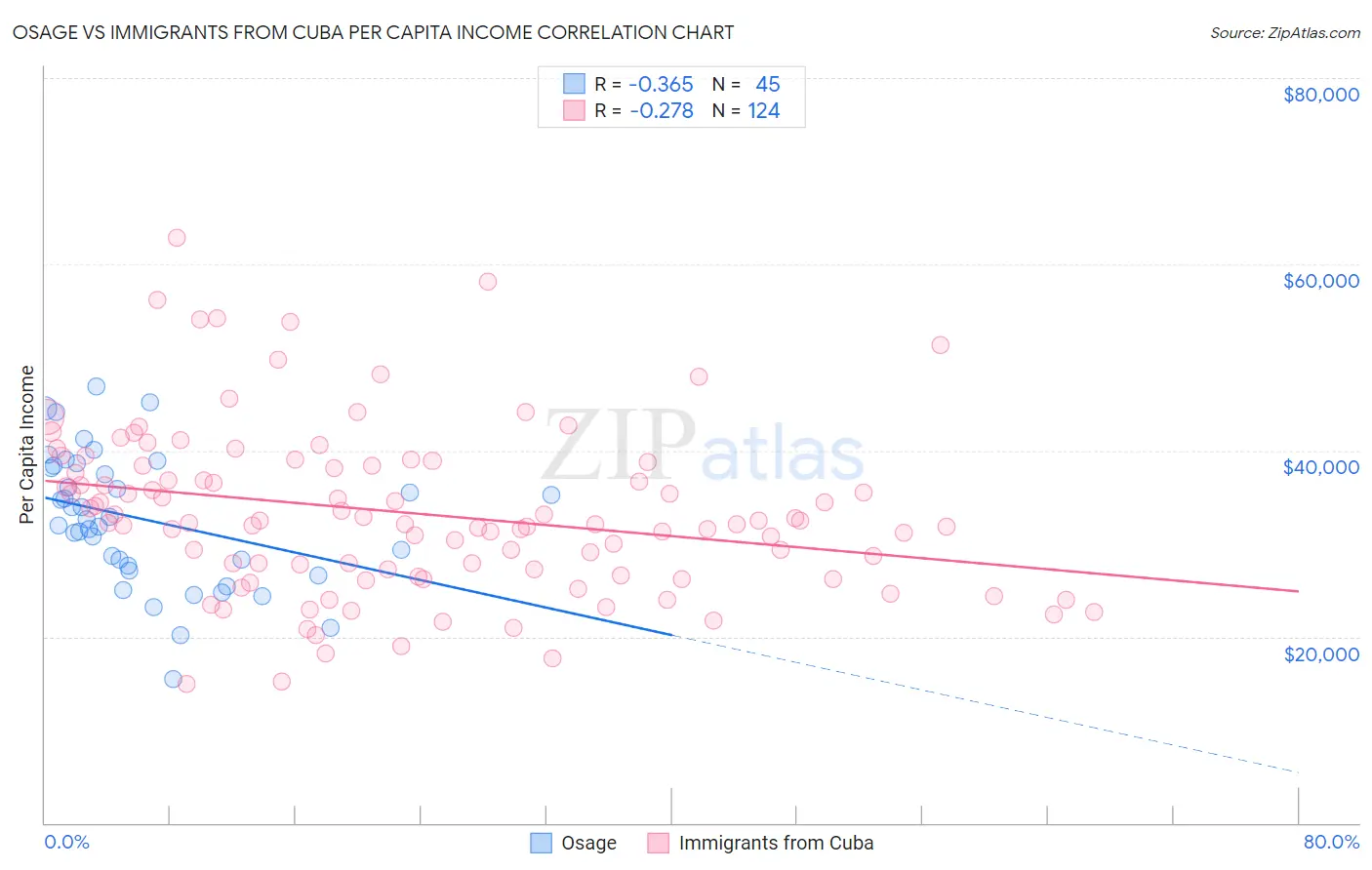 Osage vs Immigrants from Cuba Per Capita Income