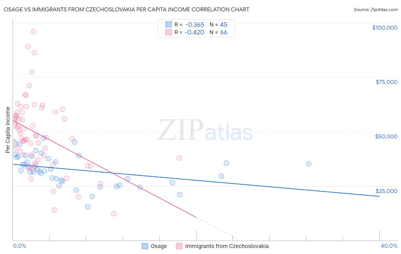 Osage vs Immigrants from Czechoslovakia Per Capita Income
