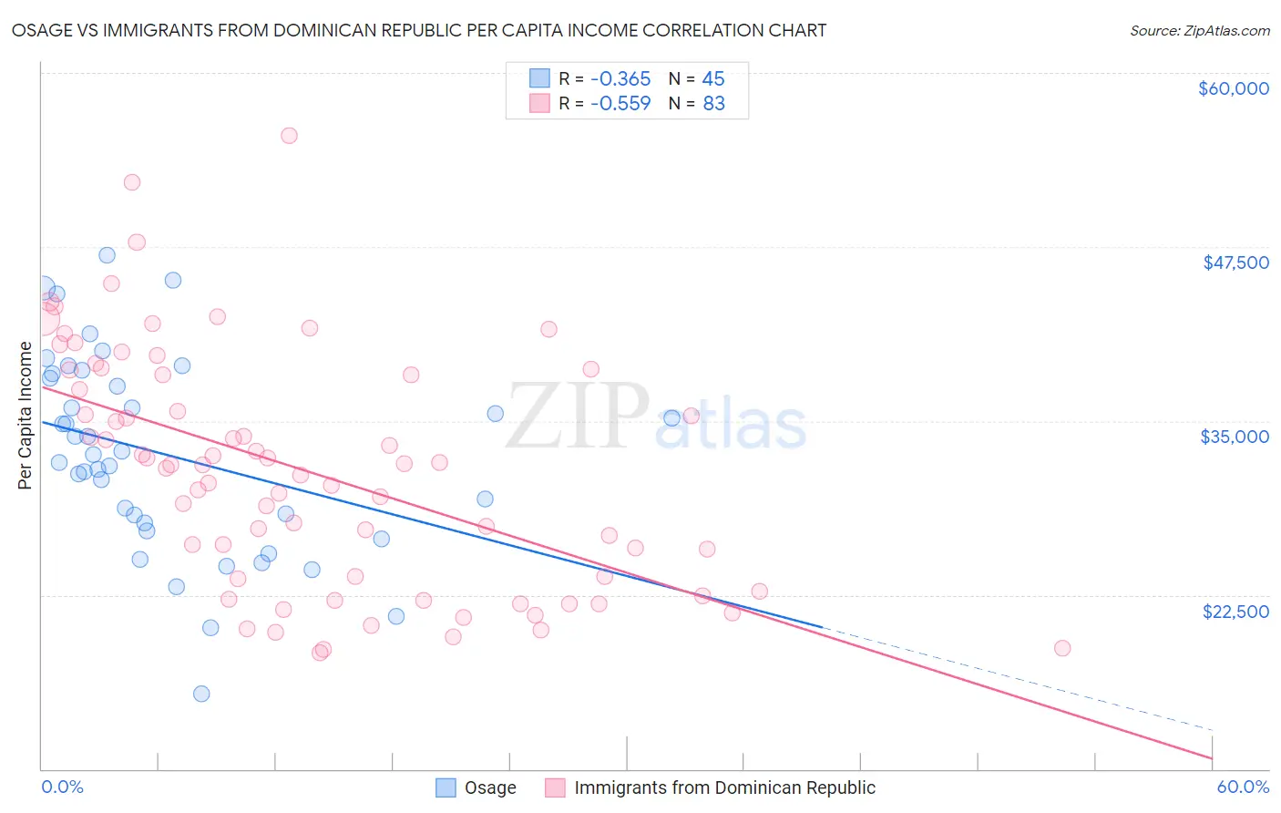Osage vs Immigrants from Dominican Republic Per Capita Income