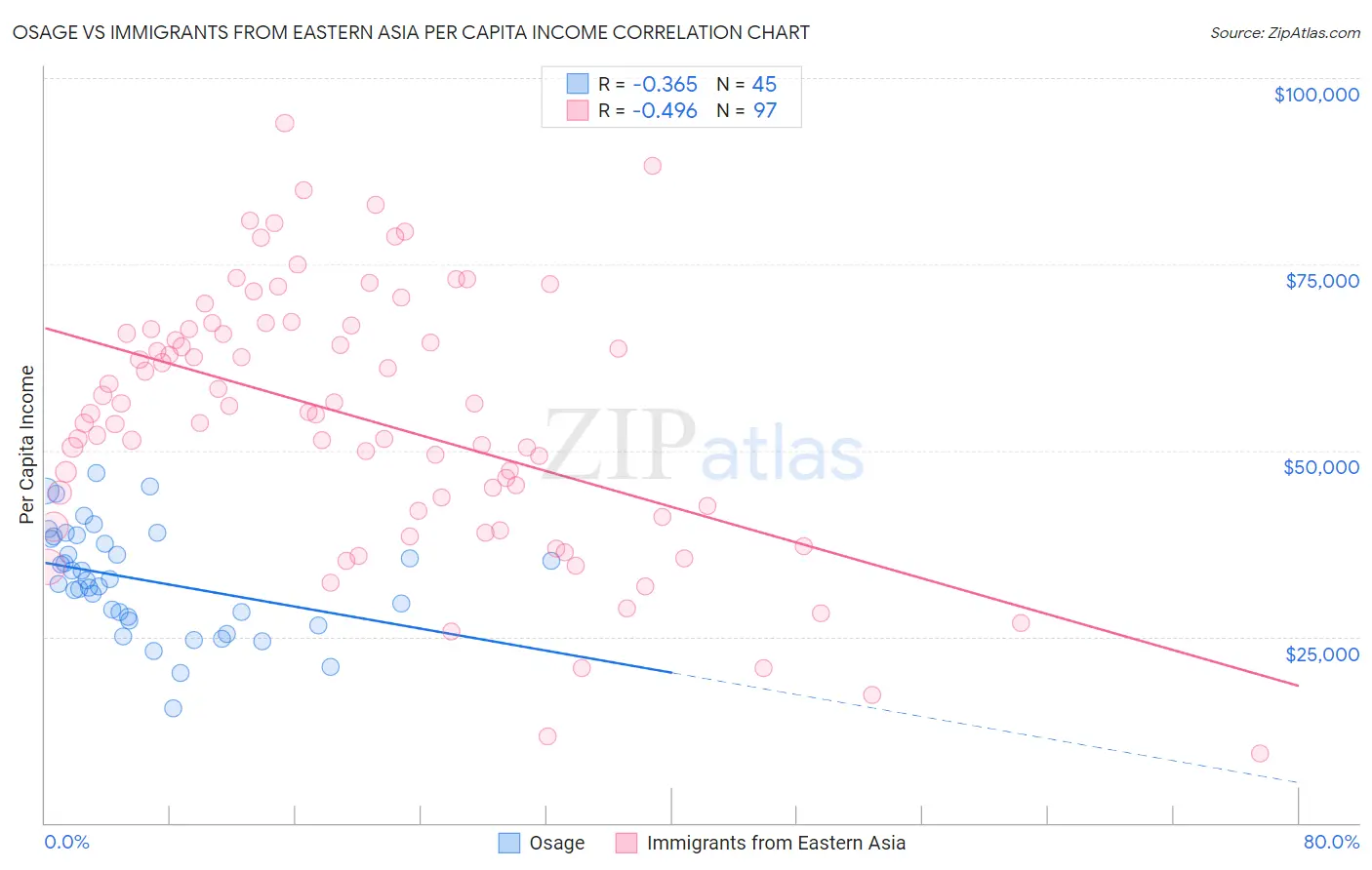 Osage vs Immigrants from Eastern Asia Per Capita Income