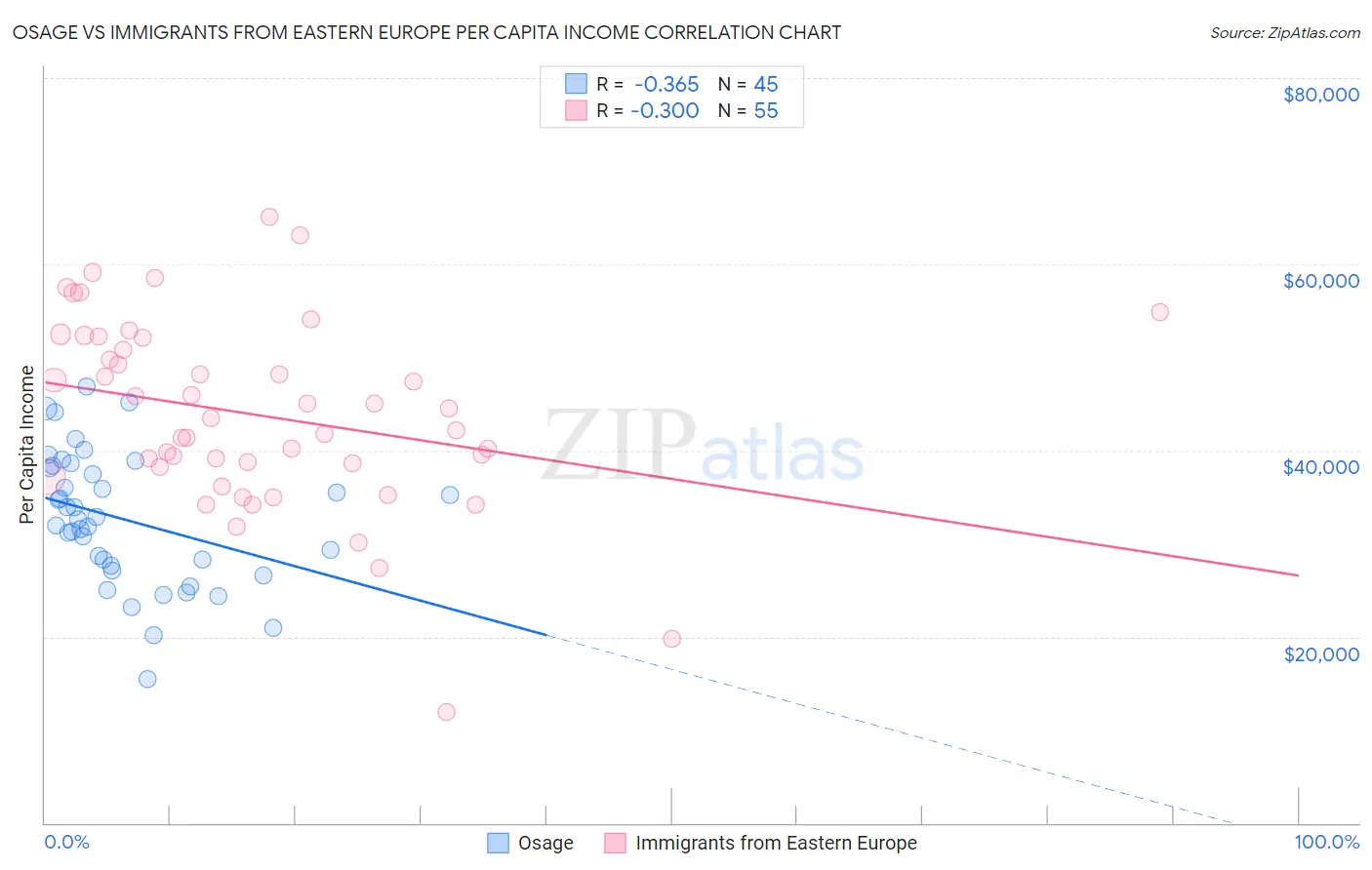 Osage vs Immigrants from Eastern Europe Per Capita Income