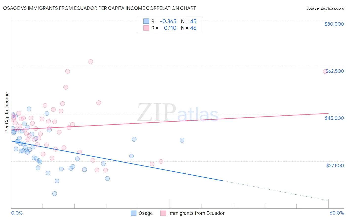 Osage vs Immigrants from Ecuador Per Capita Income