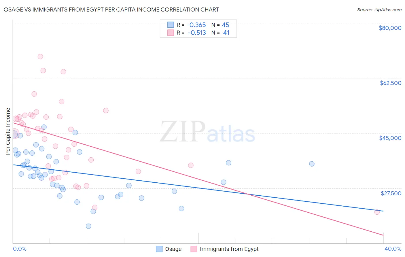 Osage vs Immigrants from Egypt Per Capita Income