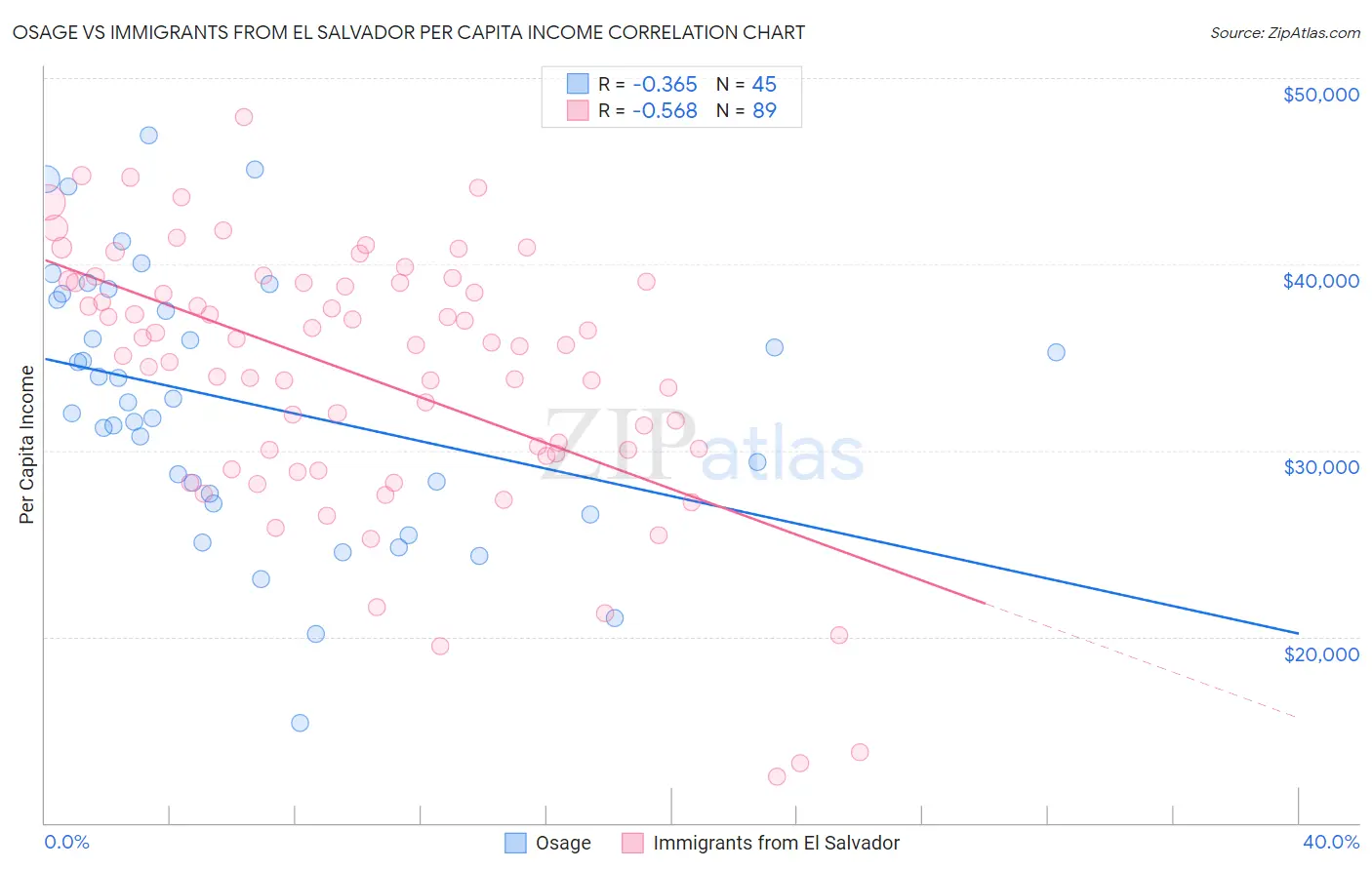 Osage vs Immigrants from El Salvador Per Capita Income