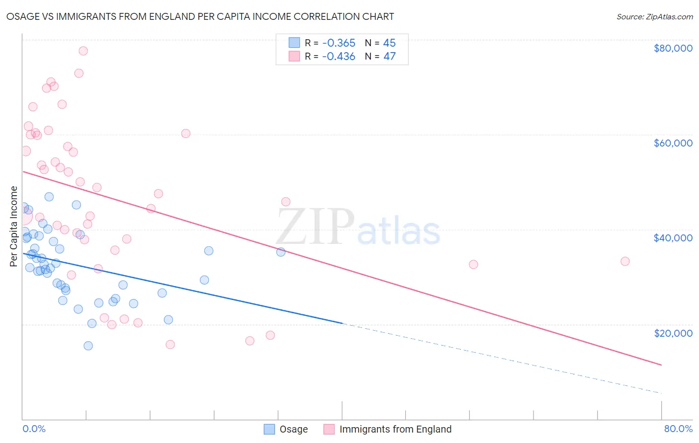 Osage vs Immigrants from England Per Capita Income