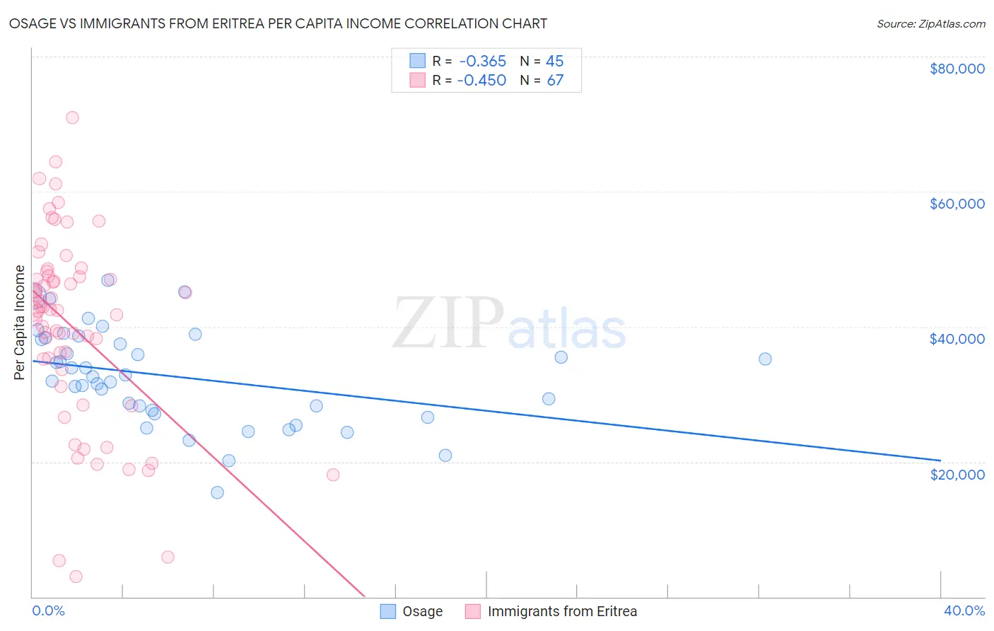 Osage vs Immigrants from Eritrea Per Capita Income