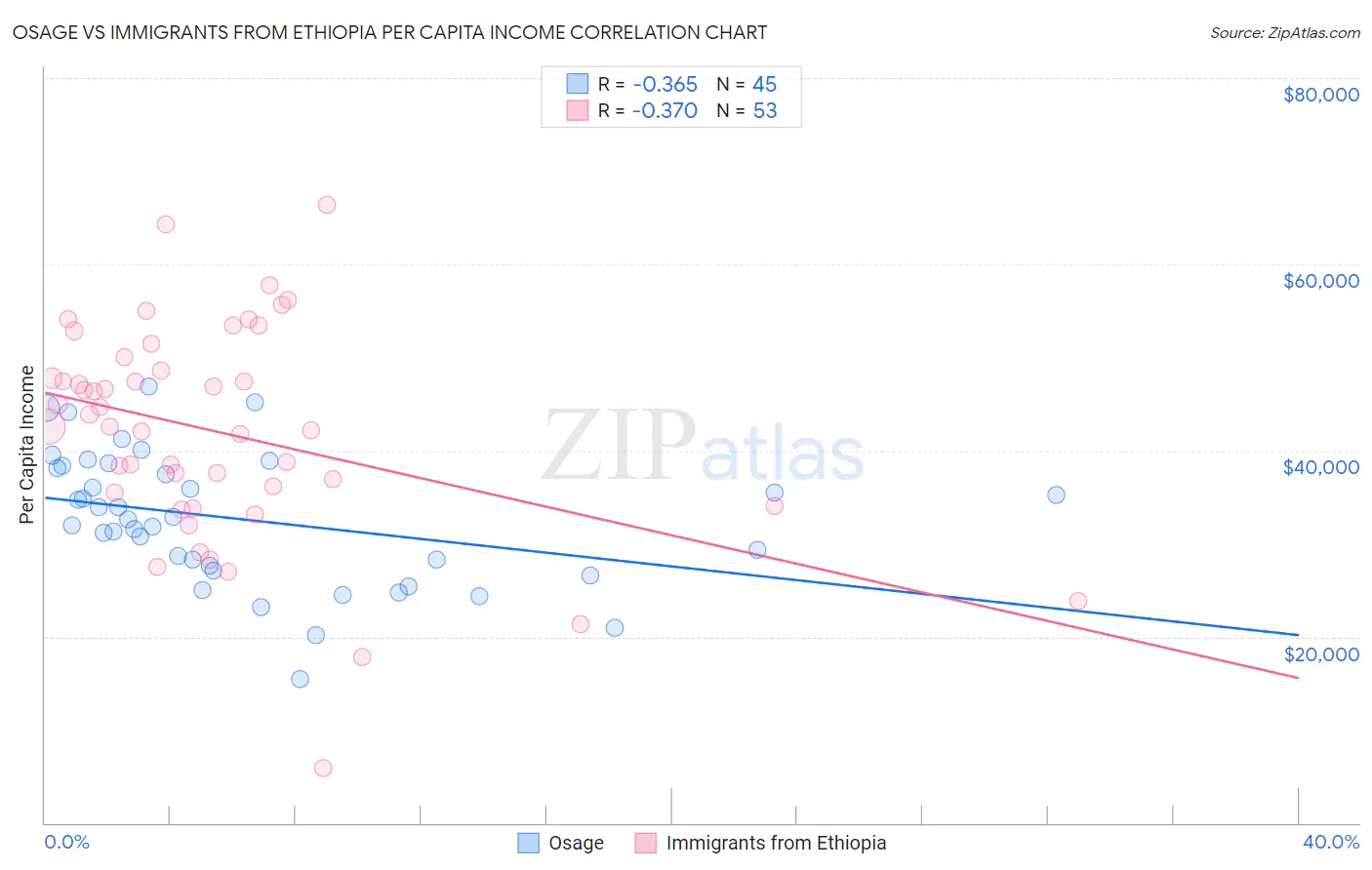 Osage vs Immigrants from Ethiopia Per Capita Income