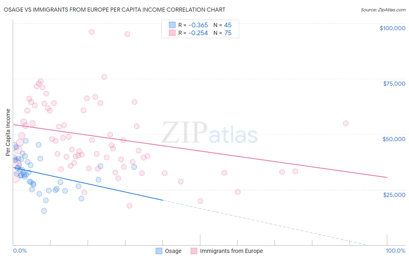 Osage vs Immigrants from Europe Per Capita Income