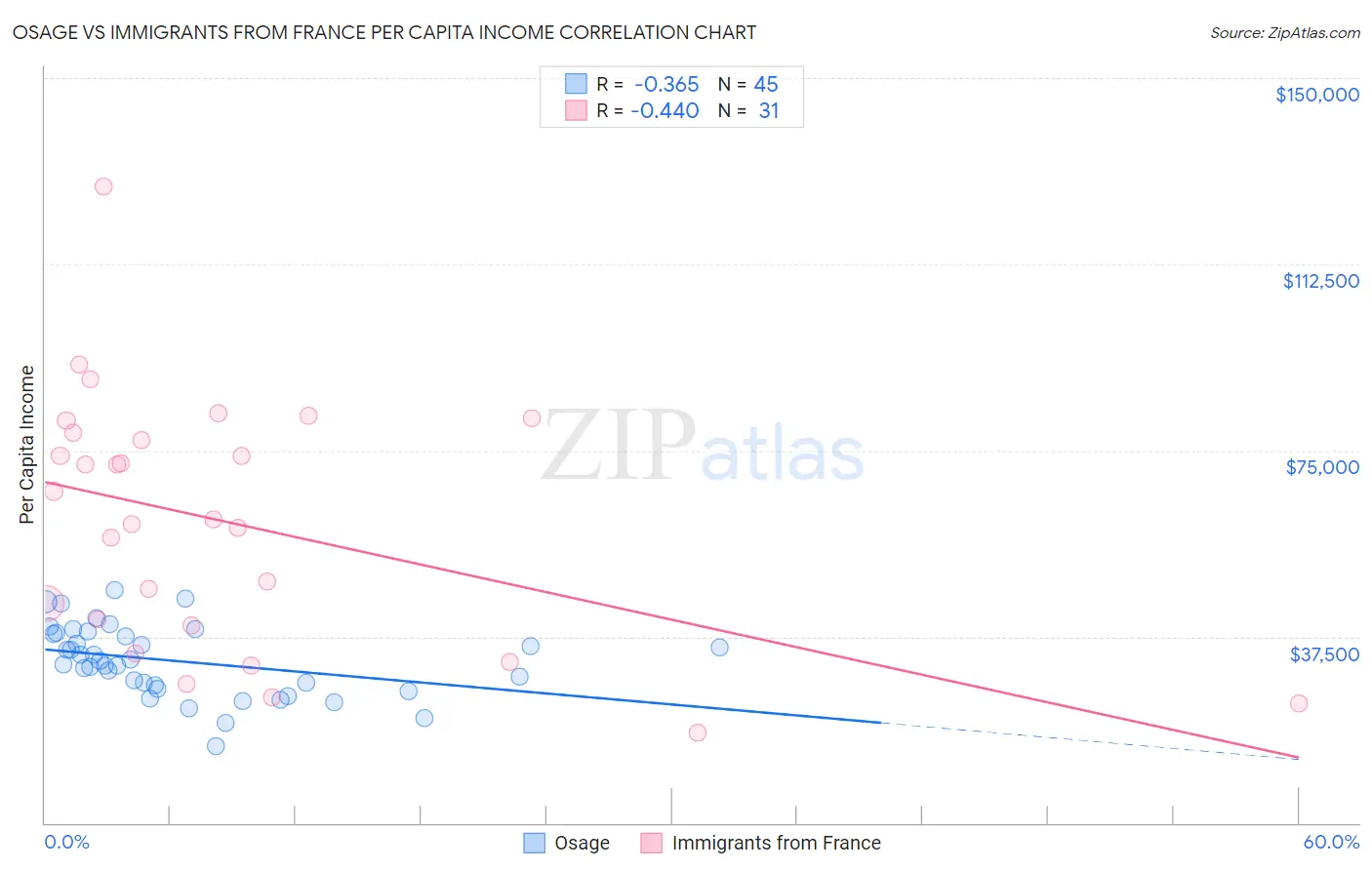 Osage vs Immigrants from France Per Capita Income