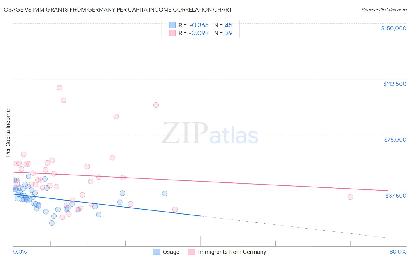 Osage vs Immigrants from Germany Per Capita Income