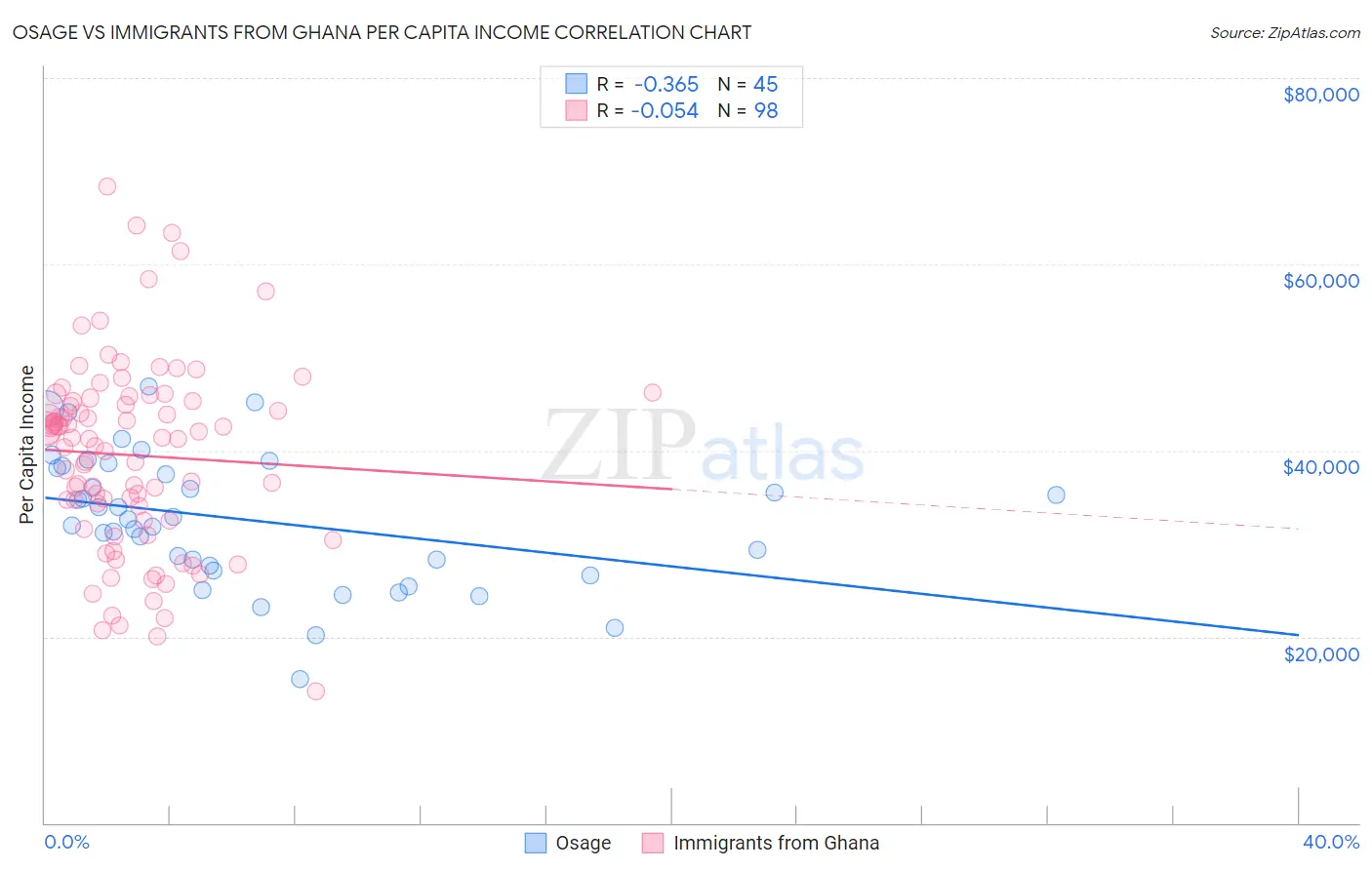 Osage vs Immigrants from Ghana Per Capita Income