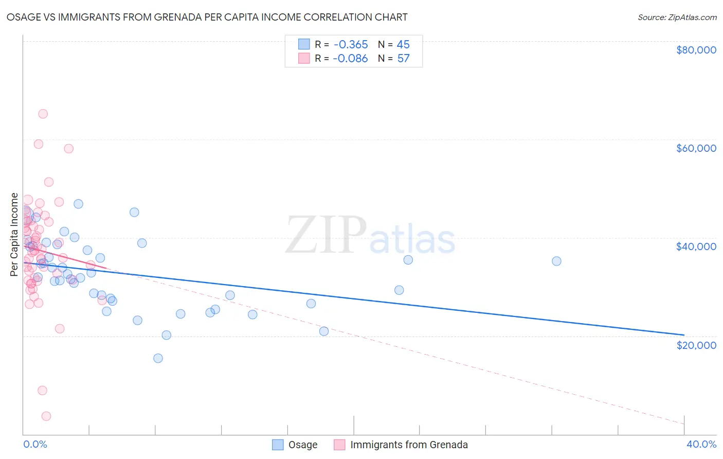 Osage vs Immigrants from Grenada Per Capita Income