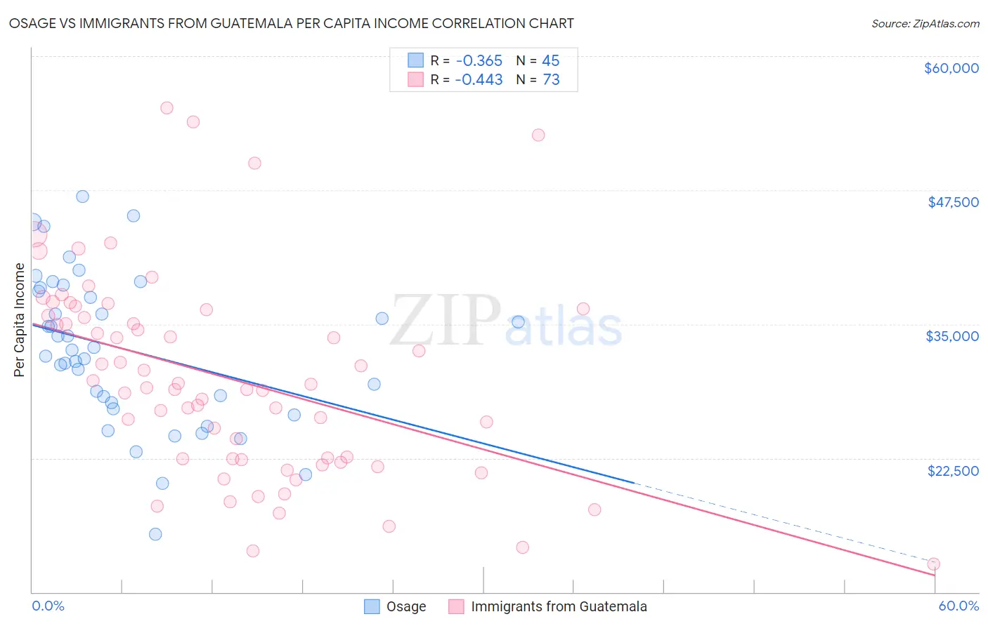 Osage vs Immigrants from Guatemala Per Capita Income