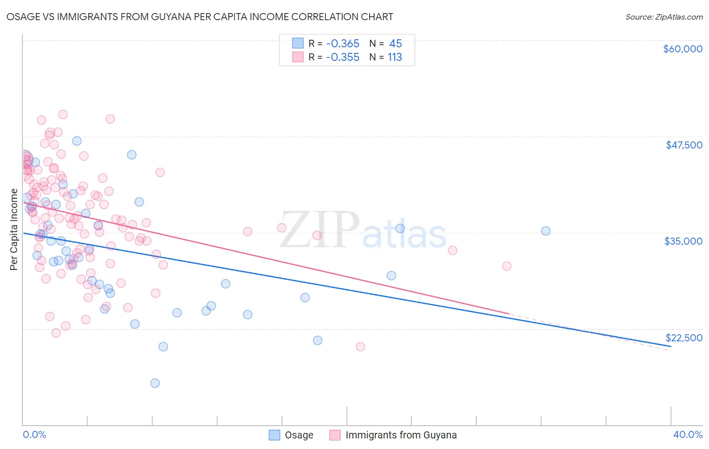 Osage vs Immigrants from Guyana Per Capita Income