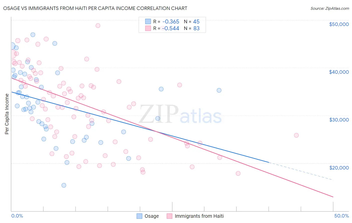 Osage vs Immigrants from Haiti Per Capita Income
