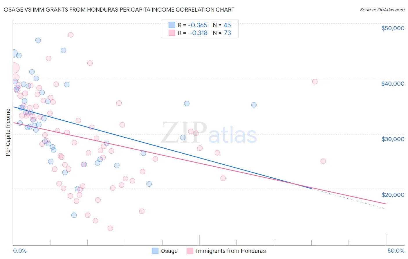 Osage vs Immigrants from Honduras Per Capita Income
