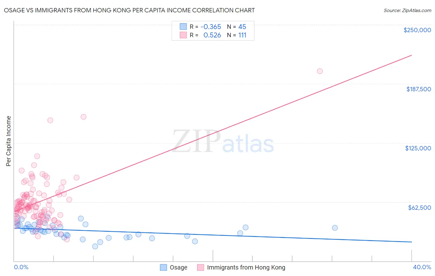 Osage vs Immigrants from Hong Kong Per Capita Income