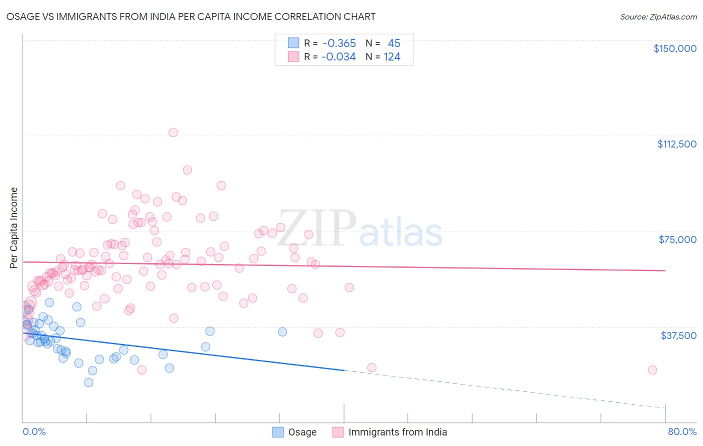 Osage vs Immigrants from India Per Capita Income