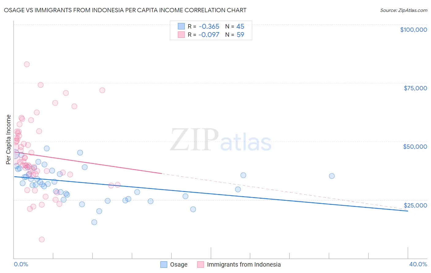 Osage vs Immigrants from Indonesia Per Capita Income
