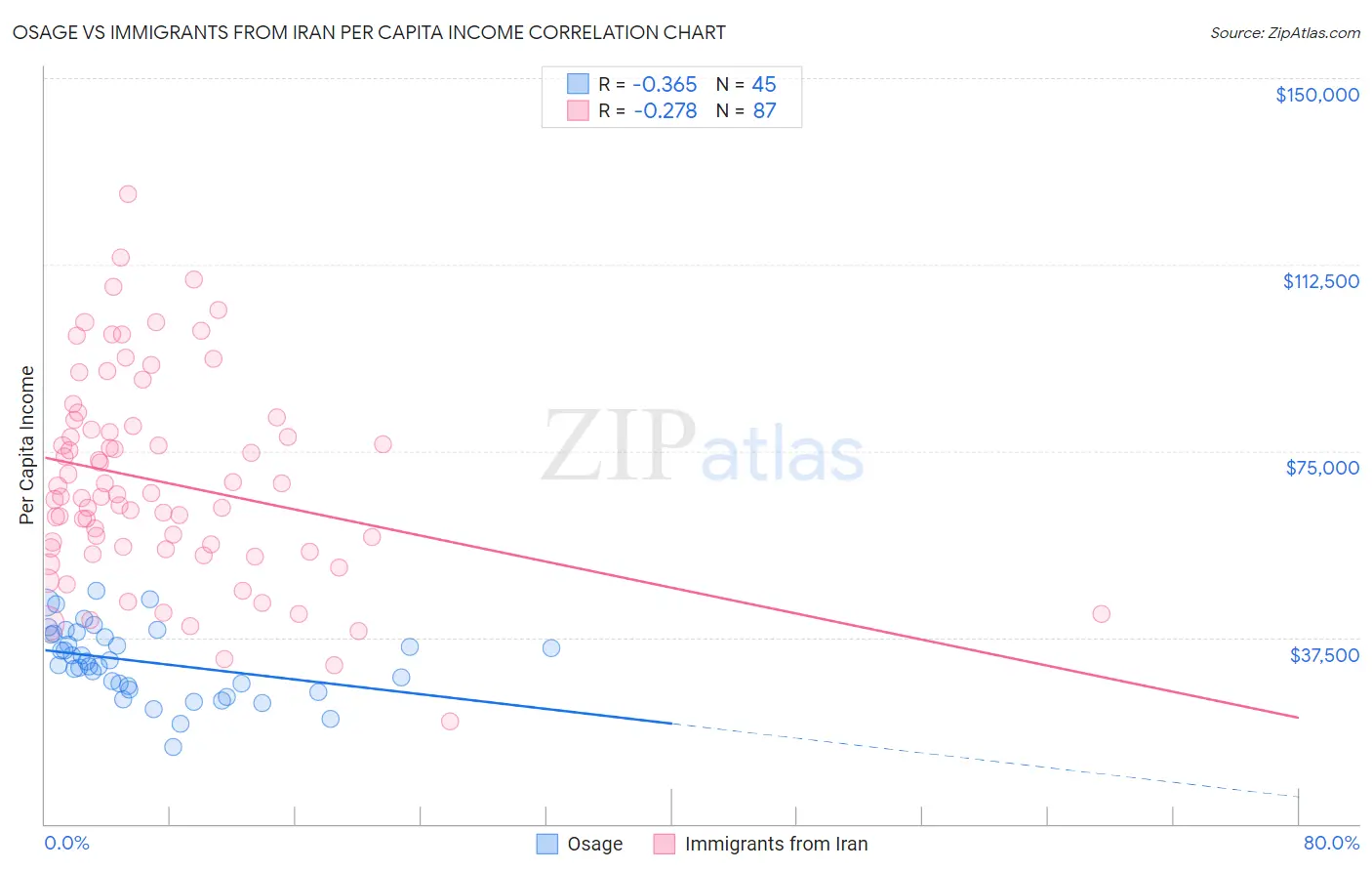 Osage vs Immigrants from Iran Per Capita Income