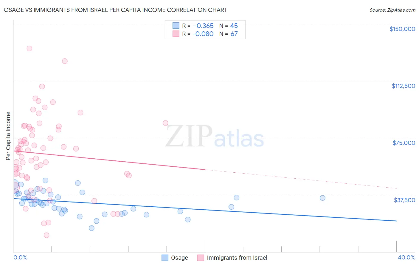 Osage vs Immigrants from Israel Per Capita Income