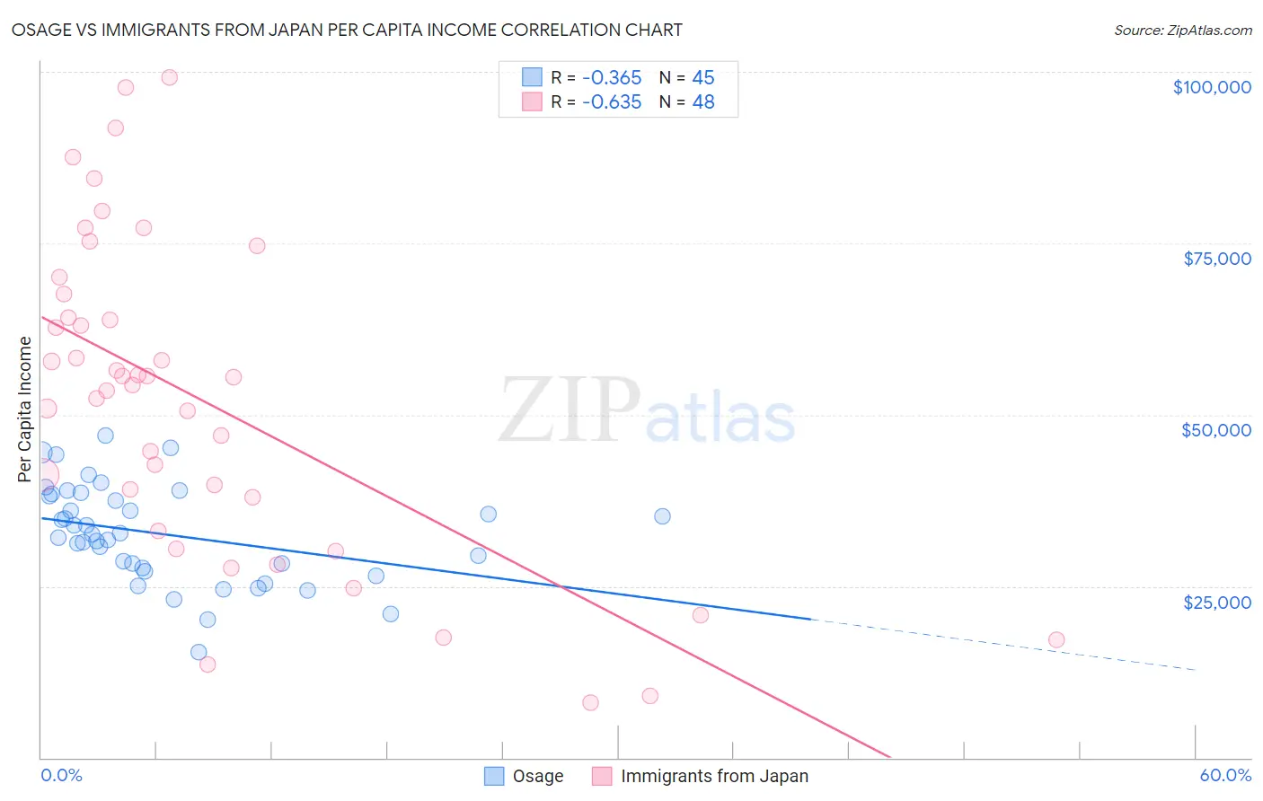 Osage vs Immigrants from Japan Per Capita Income