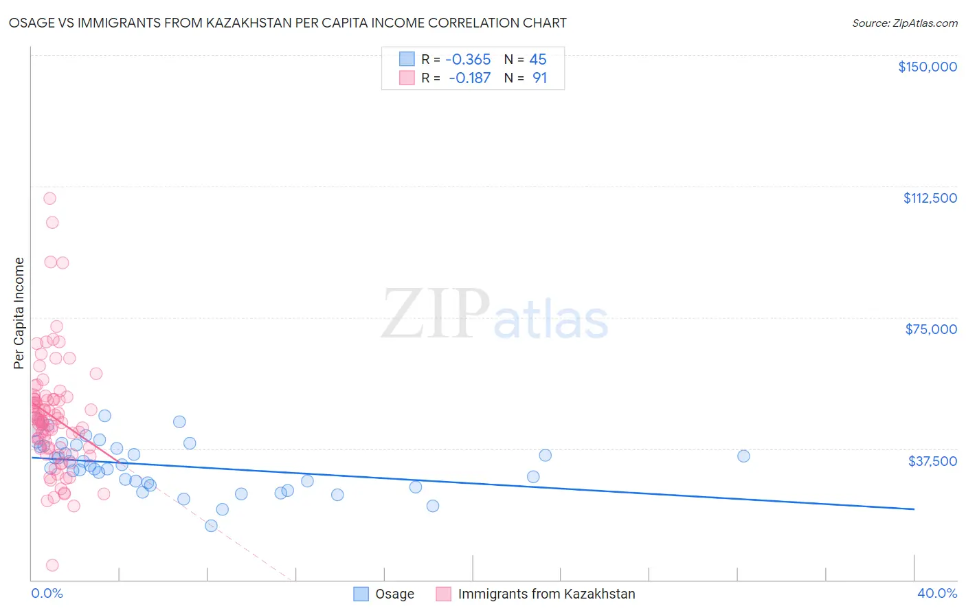 Osage vs Immigrants from Kazakhstan Per Capita Income